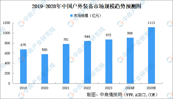 2024年中国户外装备市场规模及细分行业市场规模预测分析（图）(图1)