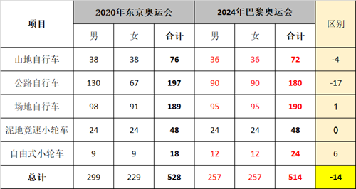 国际自行车联盟发布消息：2024巴黎奥运会自行车项目参赛名额调整(图1)