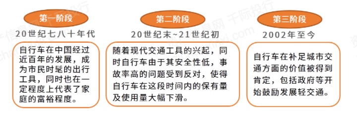 2024年中国自行车行业研究报告(图1)