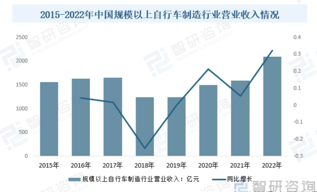 2024年中国自行车行业研究报告(图3)
