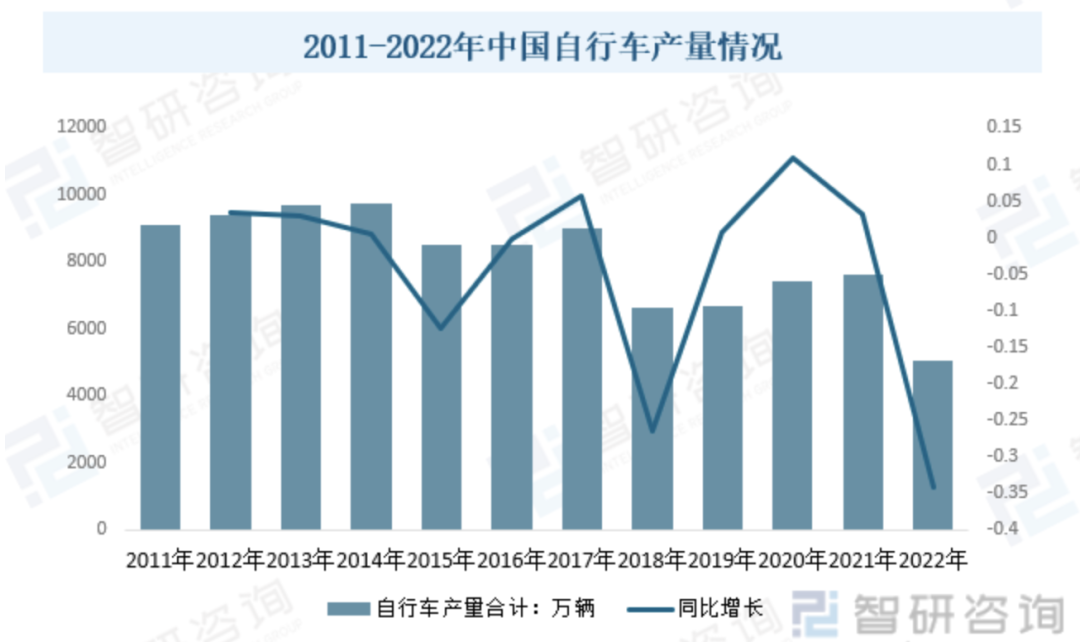 2024年中国自行车行业研究报告(图2)