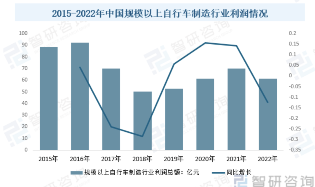 2024年中国自行车行业研究报告(图4)