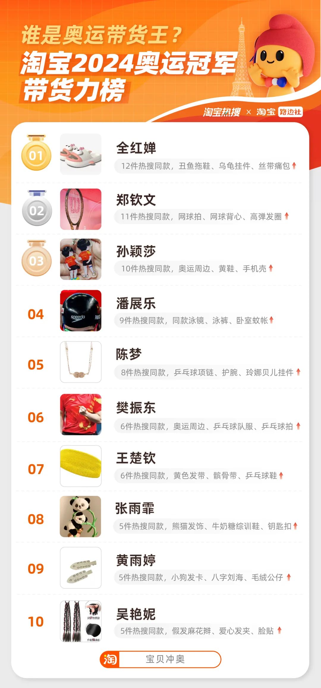 全红婵成奥运“带货王”这类商品卖爆了！(图1)