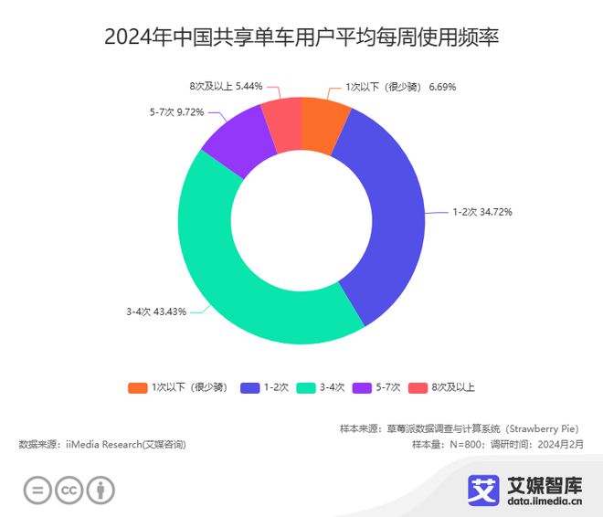 艾媒咨询｜2024年中国共享单车消费者行为调研数据(图1)