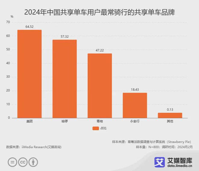 艾媒咨询｜2024年中国共享单车消费者行为调研数据(图2)