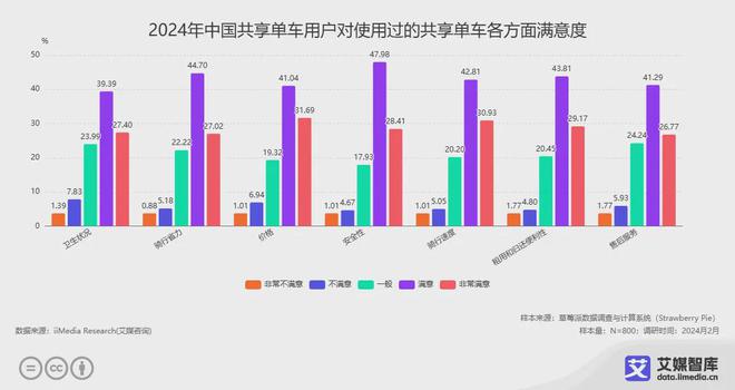 艾媒咨询｜2024年中国共享单车消费者行为调研数据(图4)