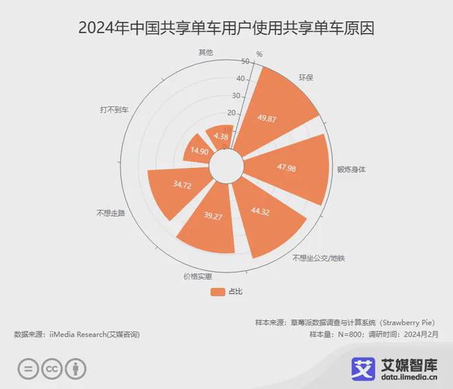 艾媒咨询｜2024年中国共享单车消费者行为调研数据(图3)