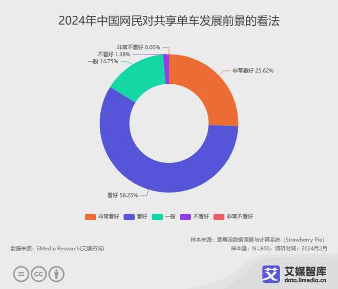 艾媒咨询｜2024年中国共享单车消费者行为调研数据(图5)