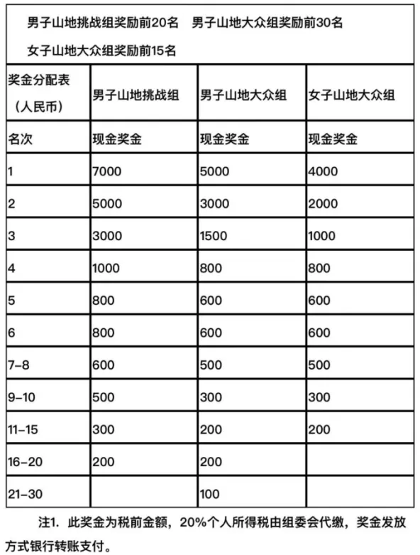国际认证亚洲唯一专业赛道再度重启2024中国·井冈山“红色征途”全国山地自行车越野赛火热报名中！(图10)