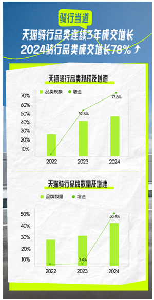 骑行当道今年以来天猫骑行品类成交增长78%8个品牌成交过亿(图1)