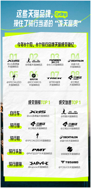 骑行当道今年以来天猫骑行品类成交增长78%8个品牌成交过亿(图2)