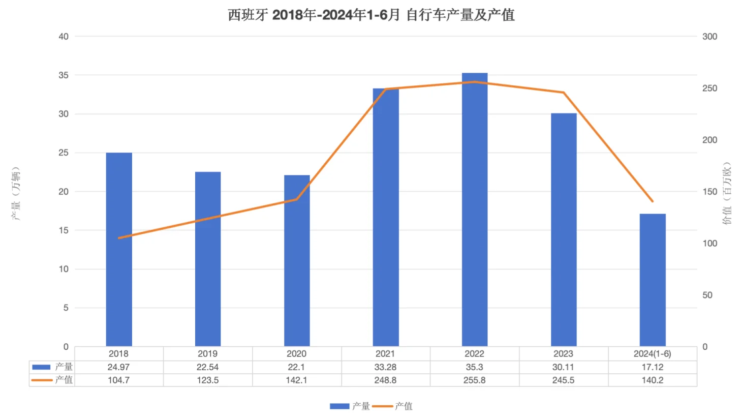 2024年1-6月西班牙自行车产量微降64%(图3) 2024年1-6月西班牙自行车产量微降64%(图3)