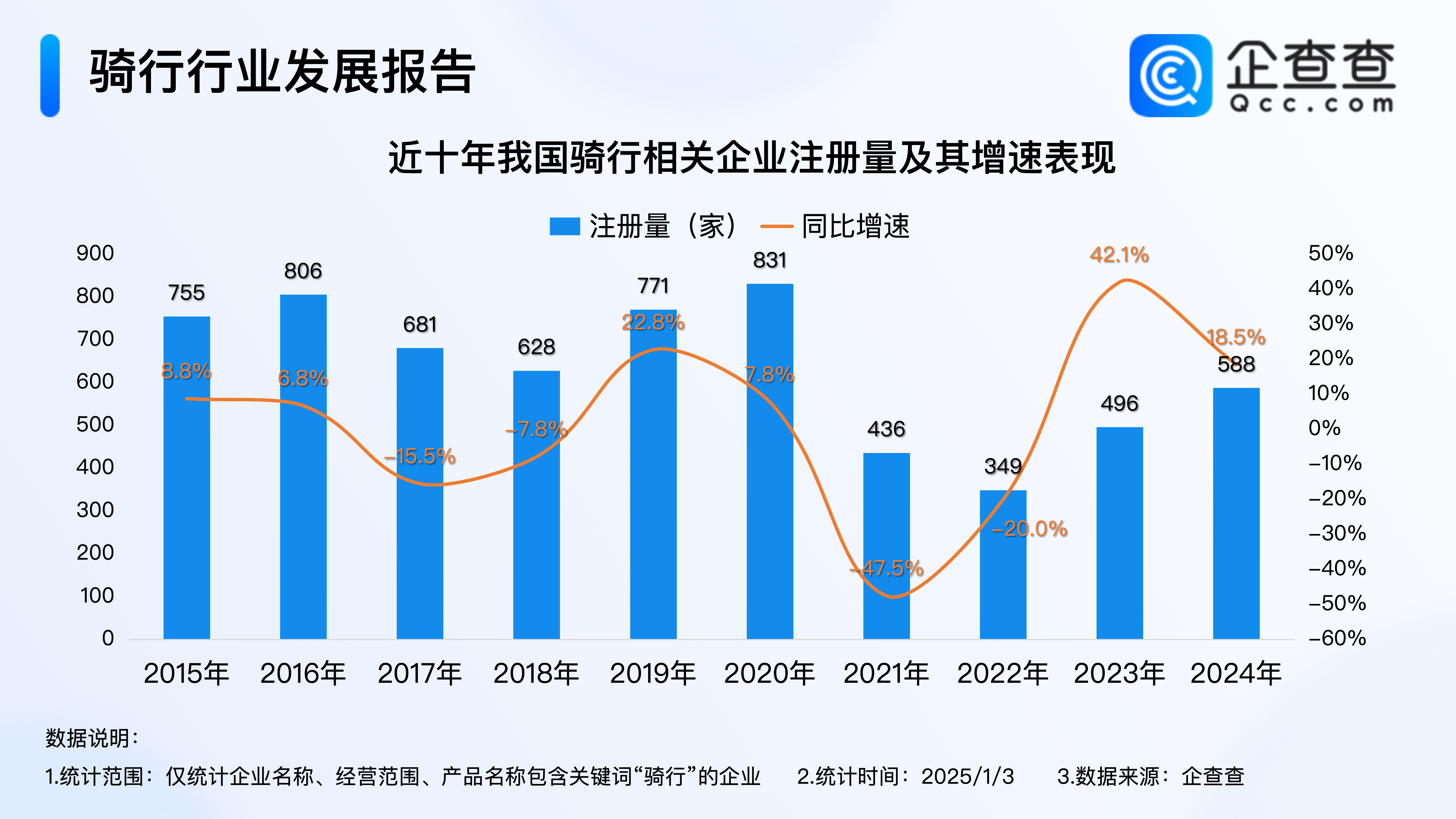 2024年度热门产业盘点：全年骑行相关企业注册量同比增加185%(图1)