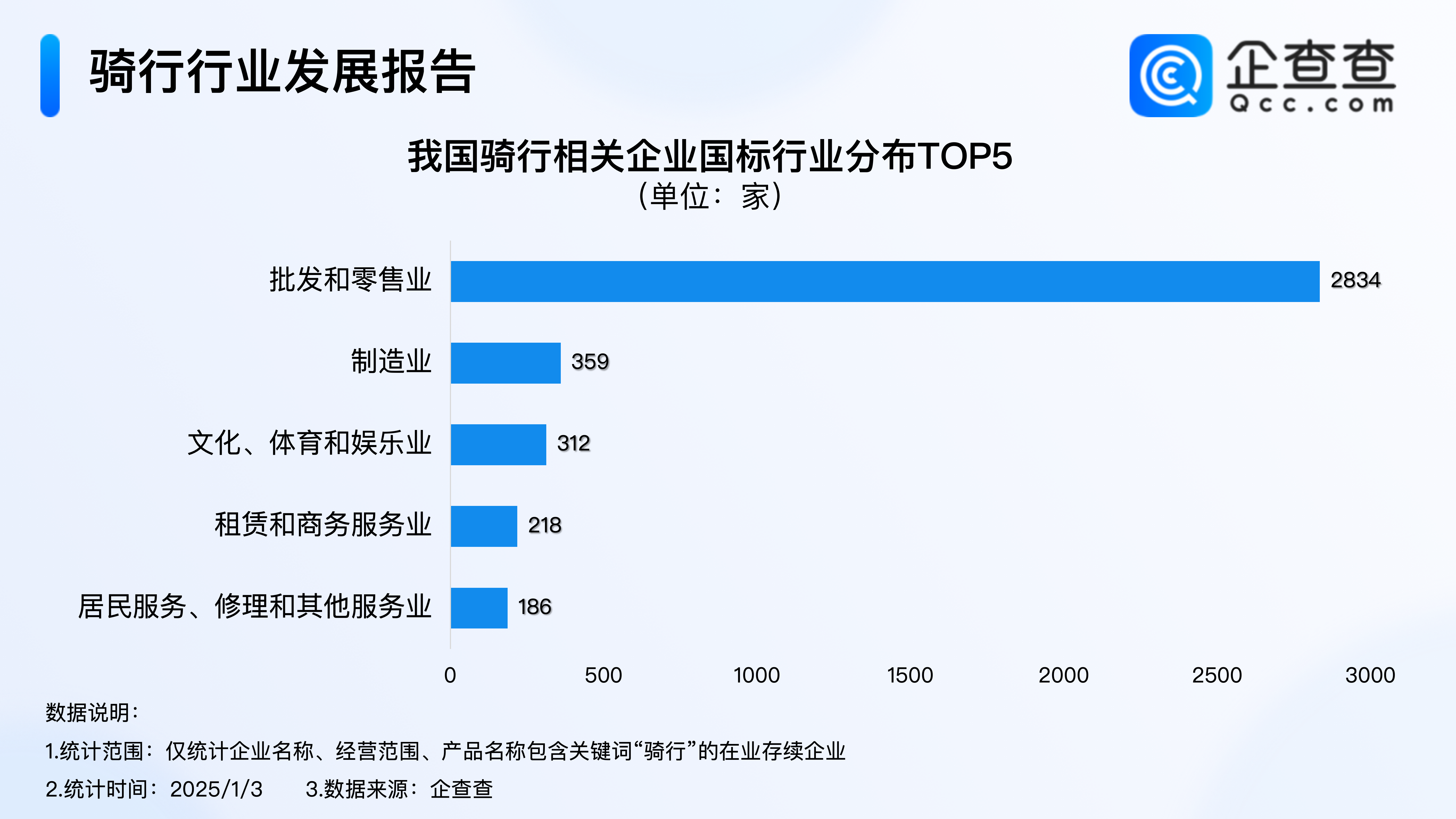 2024年度热门产业盘点：全年骑行相关企业注册量同比增加185%(图3)