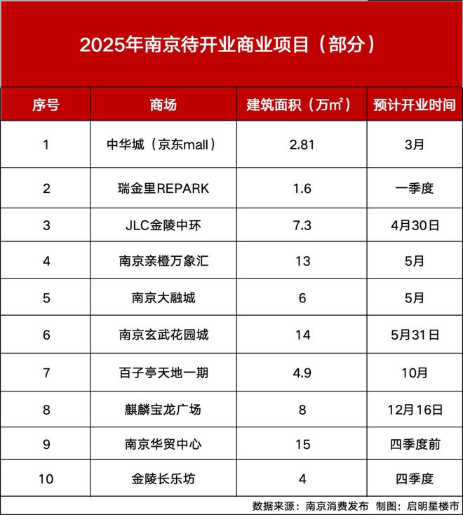 245亿！南京德基或登顶“中国店王”！今年还有一批新商场将开业！(图6)