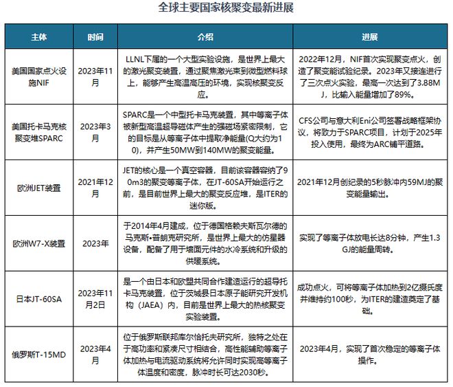 中国可控核聚变行业发展趋势研究与投资前景报告（2024-2031年）(图3)