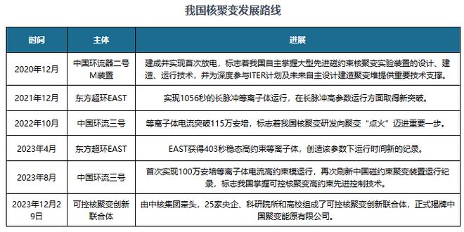 中国可控核聚变行业发展趋势研究与投资前景报告（2024-2031年）(图4)