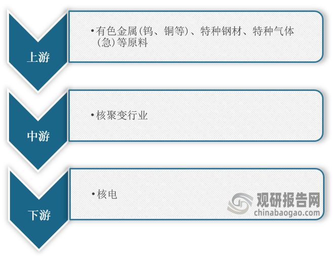 中国可控核聚变行业发展趋势研究与投资前景报告（2024-2031年）(图2)