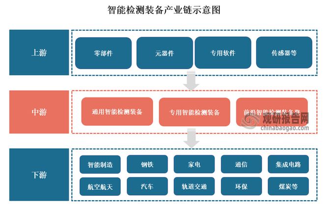 我国智能检测装备迎来发展窗口期预计2025年行业规模破3000亿元(图1)