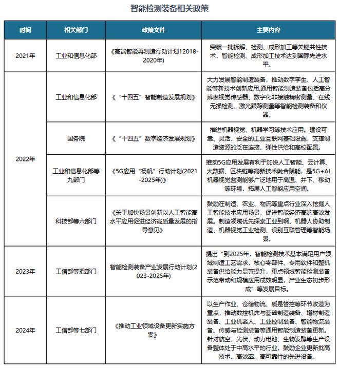 我国智能检测装备迎来发展窗口期预计2025年行业规模破3000亿元(图2)