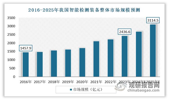 我国智能检测装备迎来发展窗口期预计2025年行业规模破3000亿元(图4)