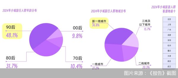机构：2024年小城旅行客源中“90后”占比近半数(图1)