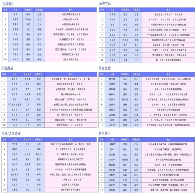 中国旅游研究院联合马蜂窝发布《中国魅力小城旅游研究报告(图4)