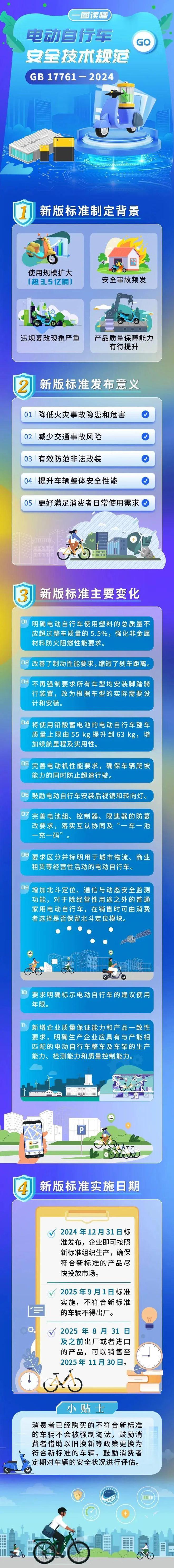 【一图读懂】《电动自行车安全技术规范》（GB17761—2024）(图1)