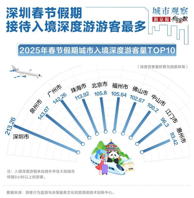 旅游市场迎来“开门红”大湾区“赢麻了”(图6)