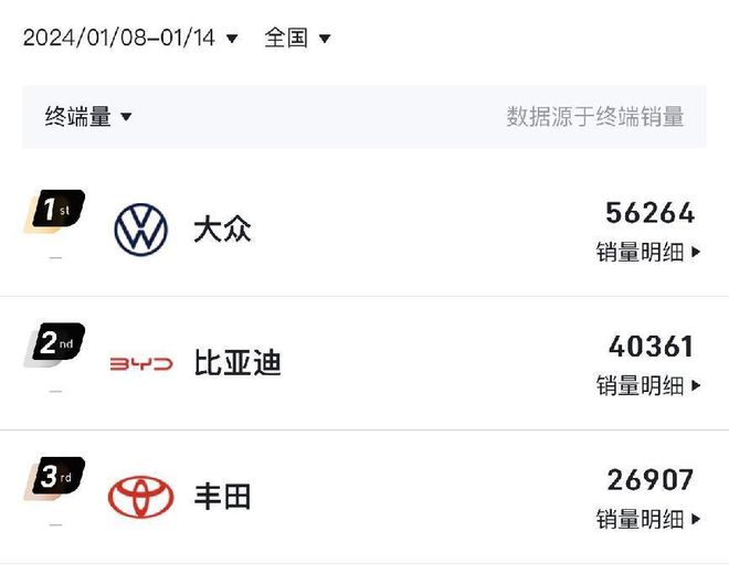 2024年第二周销量出炉：大众领先比亚迪15万台特斯拉重回榜单(图1)