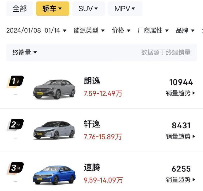 2024年第二周销量出炉：大众领先比亚迪15万台特斯拉重回榜单(图3)