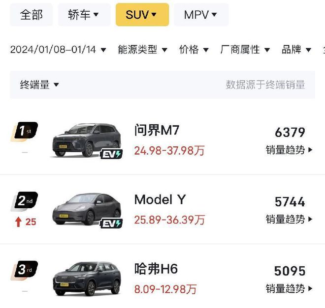 2024年第二周销量出炉：大众领先比亚迪15万台特斯拉重回榜单(图6)