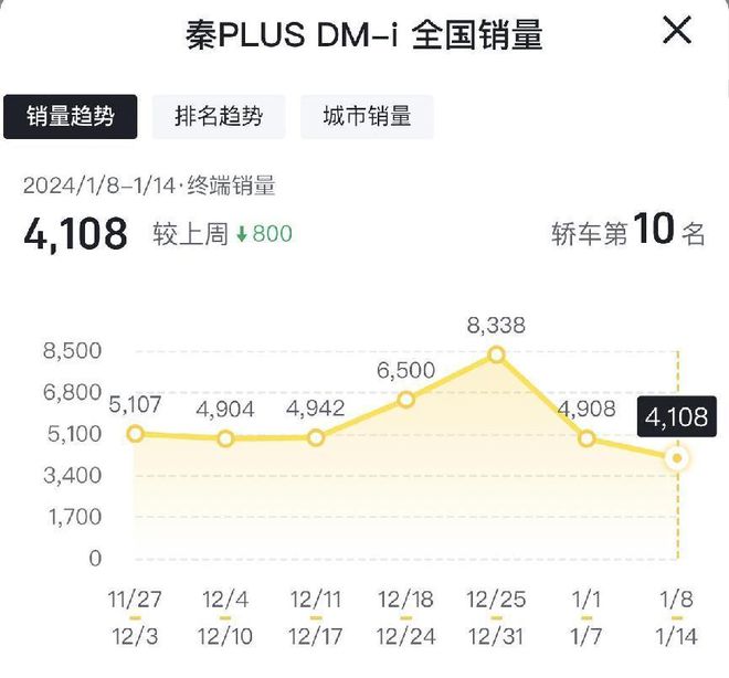 2024年第二周销量出炉：大众领先比亚迪15万台特斯拉重回榜单(图5)