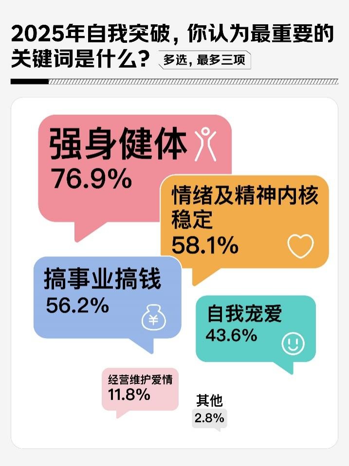 京东调研：581%的女性将内核稳定作为2025年自我突破关键词(图1)