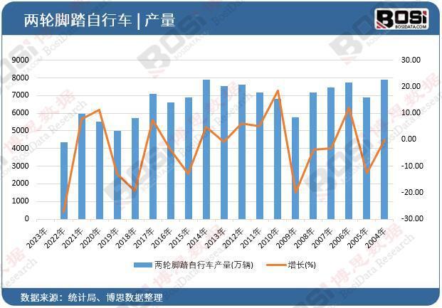 2004-2024年中国两轮脚踏自行车产量数据统计【图表】(图1)