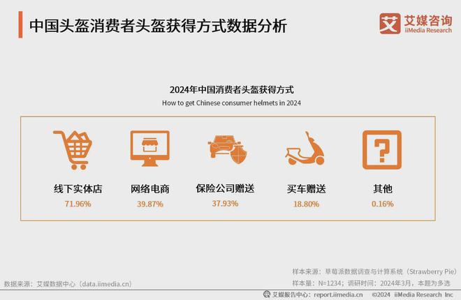 2024年中国机动车头盔行业分析：消费者交通安全意识增强(图2)