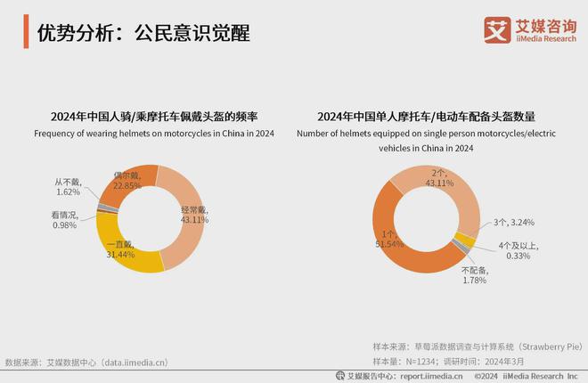 2024年中国机动车头盔行业分析：消费者交通安全意识增强(图4)