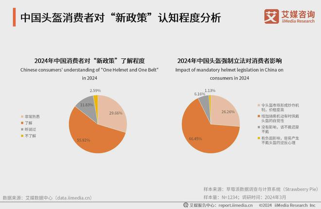 2024年中国机动车头盔行业分析：消费者交通安全意识增强(图3)
