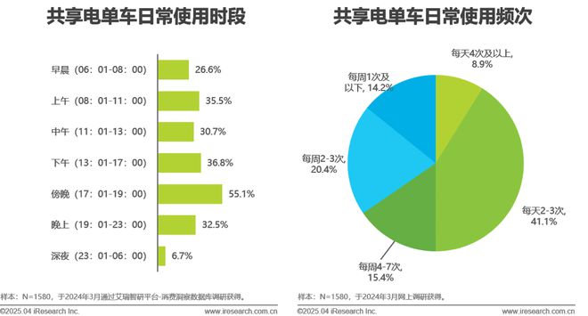 中国共享电单车行业研究报告(图18)