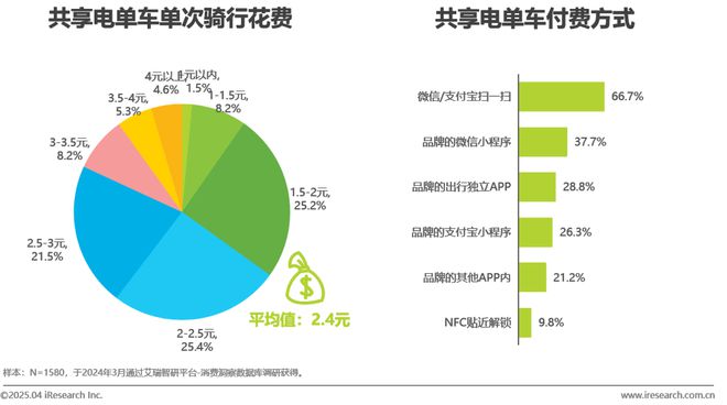 中国共享电单车行业研究报告(图22)
