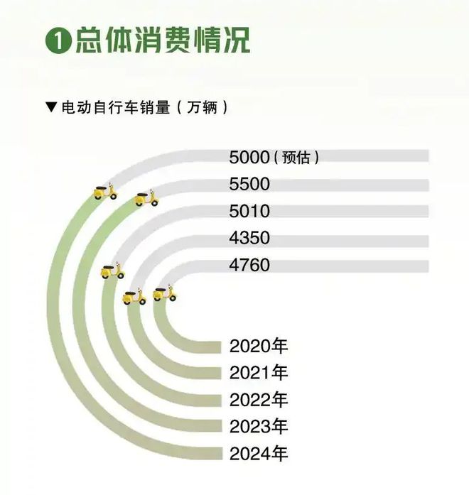2024年电动自行车消费报告【用数据说话】(图1)