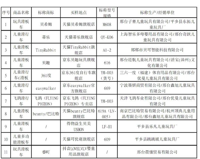 儿童滑板车测评：361度、飞鸽样品可能会导致儿童受伤(图2)