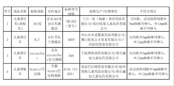 儿童滑板车测评：361度、飞鸽样品可能会导致儿童受伤(图3)