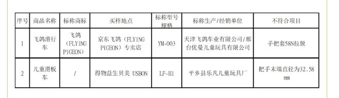 儿童滑板车测评：361度、飞鸽样品可能会导致儿童受伤(图4)
