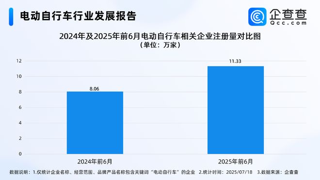 最严电动自行车国标即将实施！今年上半年相关企业注册量增长4063%(图1)