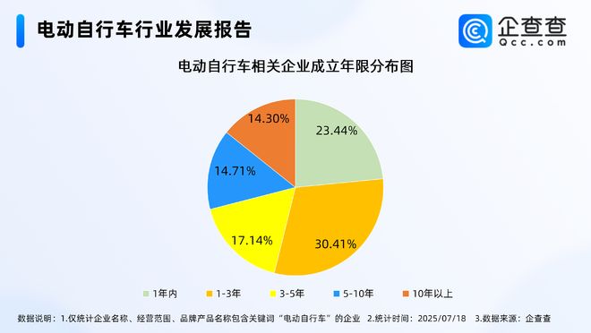 最严电动自行车国标即将实施！今年上半年相关企业注册量增长4063%(图2)