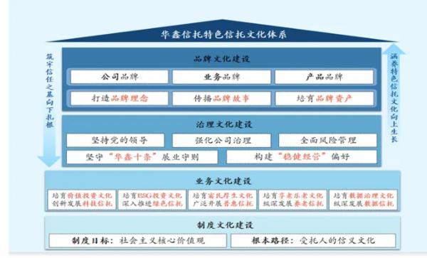 华鑫信托党委书记、董事长朱勇：深耕信托文化筑牢发展根基创新普惠金融服务实体经济(图1)