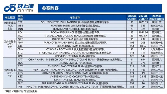 赛事升级！2025环上海·新城自行车赛9月开赛(图6)