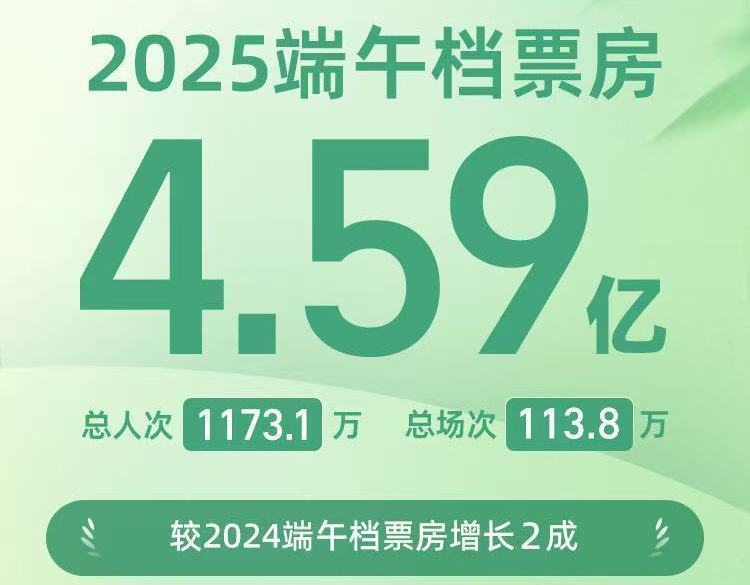 增长达两成2025端午档电影票房459亿(图1)