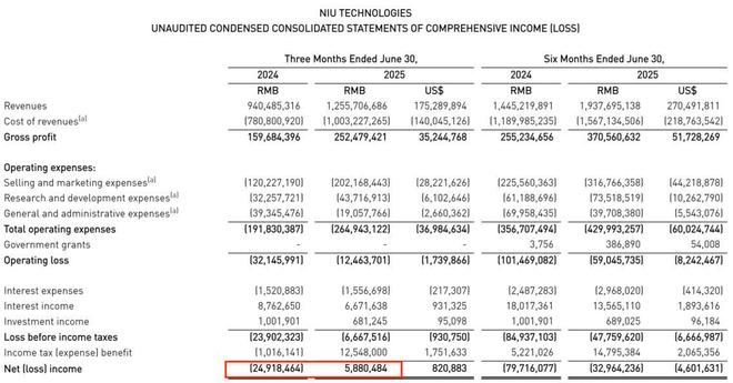 价格大跳水！越卖越便宜的“电驴爱马仕”终于扭亏588万！(图29)